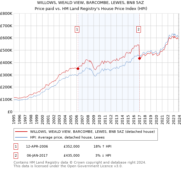 WILLOWS, WEALD VIEW, BARCOMBE, LEWES, BN8 5AZ: Price paid vs HM Land Registry's House Price Index