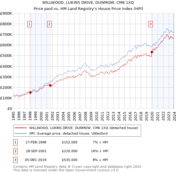 WILLWOOD, LUKINS DRIVE, DUNMOW, CM6 1XQ: Price paid vs HM Land Registry's House Price Index