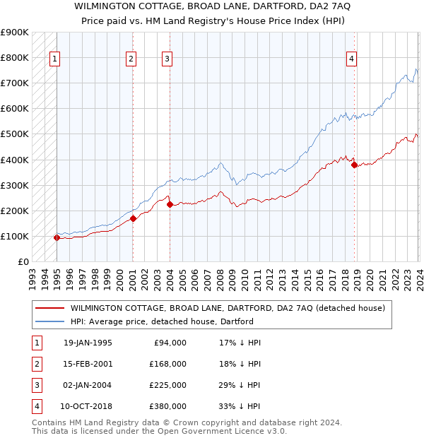 WILMINGTON COTTAGE, BROAD LANE, DARTFORD, DA2 7AQ: Price paid vs HM Land Registry's House Price Index