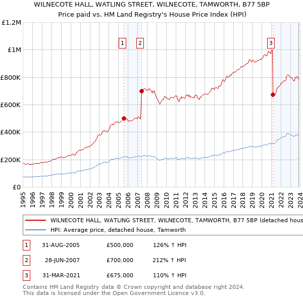 WILNECOTE HALL, WATLING STREET, WILNECOTE, TAMWORTH, B77 5BP: Price paid vs HM Land Registry's House Price Index