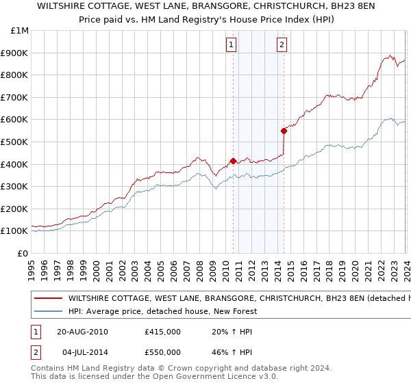 WILTSHIRE COTTAGE, WEST LANE, BRANSGORE, CHRISTCHURCH, BH23 8EN: Price paid vs HM Land Registry's House Price Index