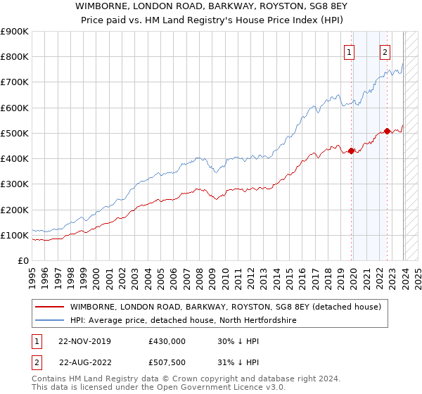 WIMBORNE, LONDON ROAD, BARKWAY, ROYSTON, SG8 8EY: Price paid vs HM Land Registry's House Price Index