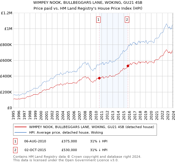 WIMPEY NOOK, BULLBEGGARS LANE, WOKING, GU21 4SB: Price paid vs HM Land Registry's House Price Index