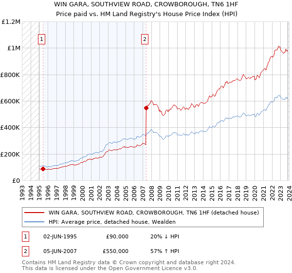 WIN GARA, SOUTHVIEW ROAD, CROWBOROUGH, TN6 1HF: Price paid vs HM Land Registry's House Price Index