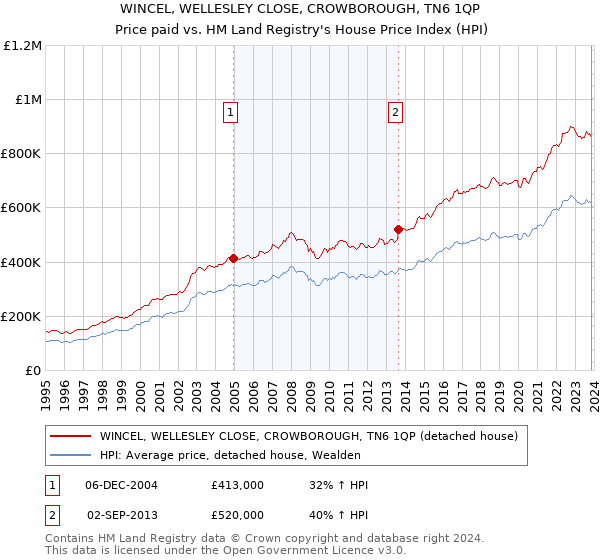 WINCEL, WELLESLEY CLOSE, CROWBOROUGH, TN6 1QP: Price paid vs HM Land Registry's House Price Index