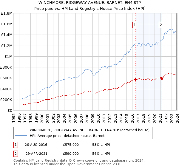 WINCHMORE, RIDGEWAY AVENUE, BARNET, EN4 8TP: Price paid vs HM Land Registry's House Price Index