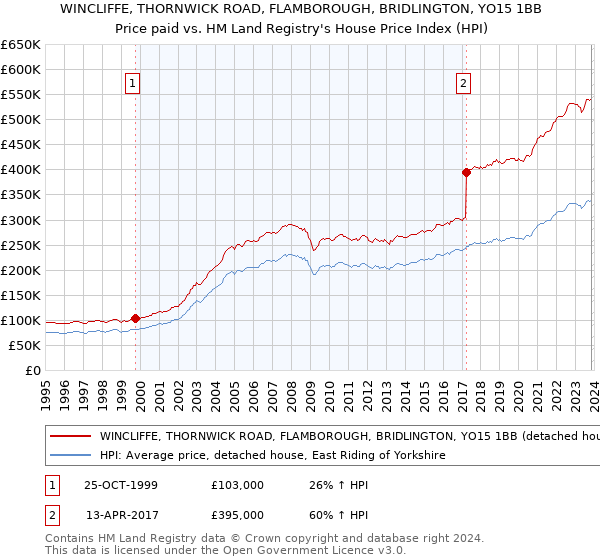 WINCLIFFE, THORNWICK ROAD, FLAMBOROUGH, BRIDLINGTON, YO15 1BB: Price paid vs HM Land Registry's House Price Index