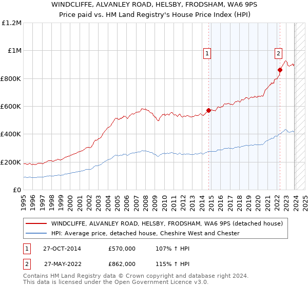 WINDCLIFFE, ALVANLEY ROAD, HELSBY, FRODSHAM, WA6 9PS: Price paid vs HM Land Registry's House Price Index