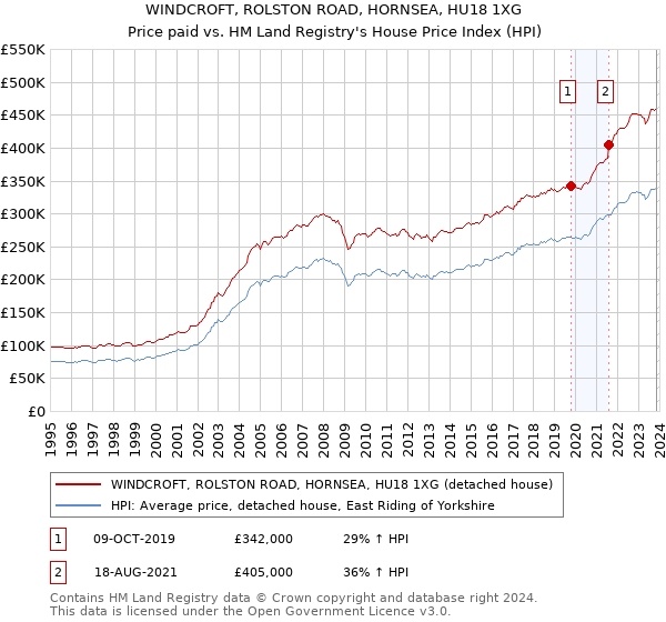 WINDCROFT, ROLSTON ROAD, HORNSEA, HU18 1XG: Price paid vs HM Land Registry's House Price Index