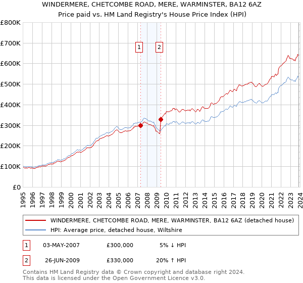 WINDERMERE, CHETCOMBE ROAD, MERE, WARMINSTER, BA12 6AZ: Price paid vs HM Land Registry's House Price Index