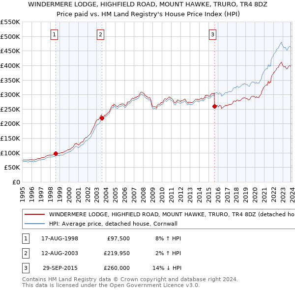 WINDERMERE LODGE, HIGHFIELD ROAD, MOUNT HAWKE, TRURO, TR4 8DZ: Price paid vs HM Land Registry's House Price Index