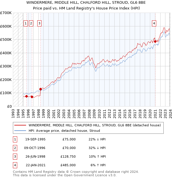 WINDERMERE, MIDDLE HILL, CHALFORD HILL, STROUD, GL6 8BE: Price paid vs HM Land Registry's House Price Index