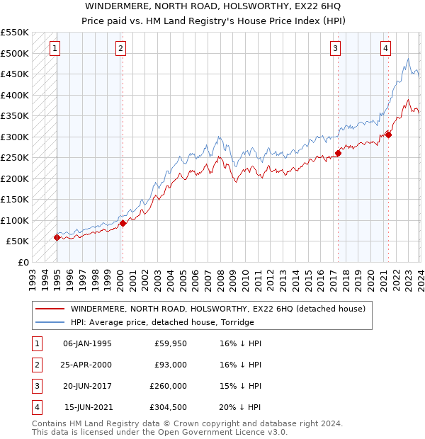 WINDERMERE, NORTH ROAD, HOLSWORTHY, EX22 6HQ: Price paid vs HM Land Registry's House Price Index