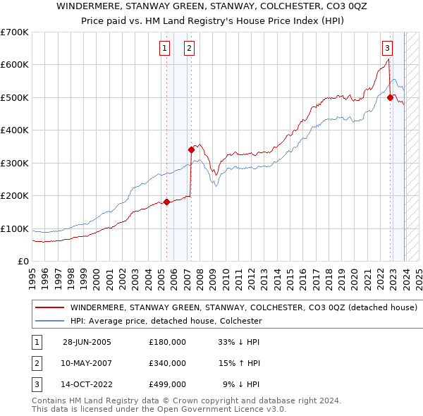 WINDERMERE, STANWAY GREEN, STANWAY, COLCHESTER, CO3 0QZ: Price paid vs HM Land Registry's House Price Index