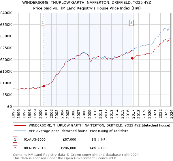 WINDERSOME, THURLOW GARTH, NAFFERTON, DRIFFIELD, YO25 4YZ: Price paid vs HM Land Registry's House Price Index