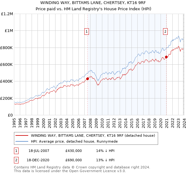WINDING WAY, BITTAMS LANE, CHERTSEY, KT16 9RF: Price paid vs HM Land Registry's House Price Index