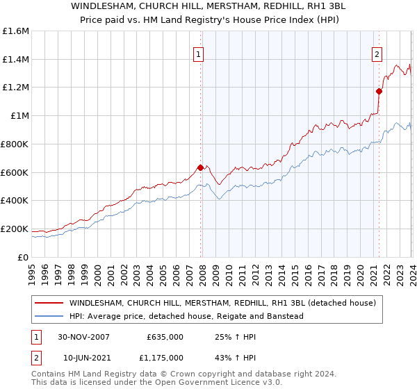 WINDLESHAM, CHURCH HILL, MERSTHAM, REDHILL, RH1 3BL: Price paid vs HM Land Registry's House Price Index