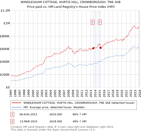 WINDLESHAM COTTAGE, HURTIS HILL, CROWBOROUGH, TN6 3AB: Price paid vs HM Land Registry's House Price Index