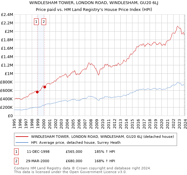 WINDLESHAM TOWER, LONDON ROAD, WINDLESHAM, GU20 6LJ: Price paid vs HM Land Registry's House Price Index