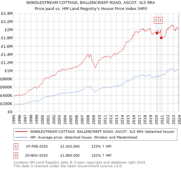 WINDLESTREAM COTTAGE, BALLENCRIEFF ROAD, ASCOT, SL5 9RA: Price paid vs HM Land Registry's House Price Index