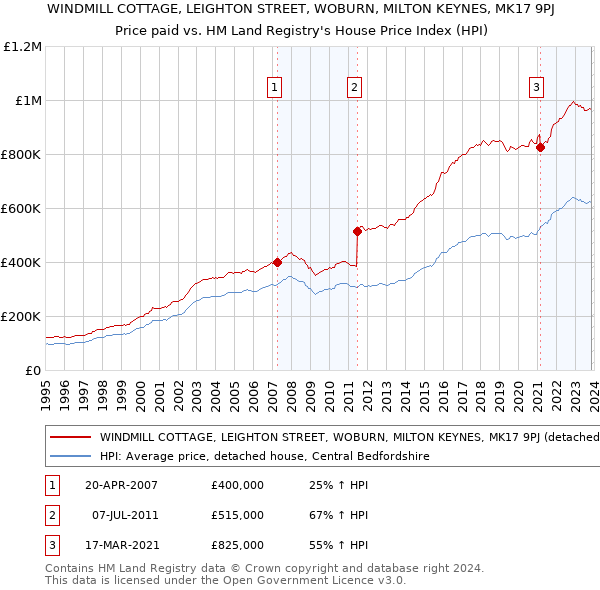 WINDMILL COTTAGE, LEIGHTON STREET, WOBURN, MILTON KEYNES, MK17 9PJ: Price paid vs HM Land Registry's House Price Index