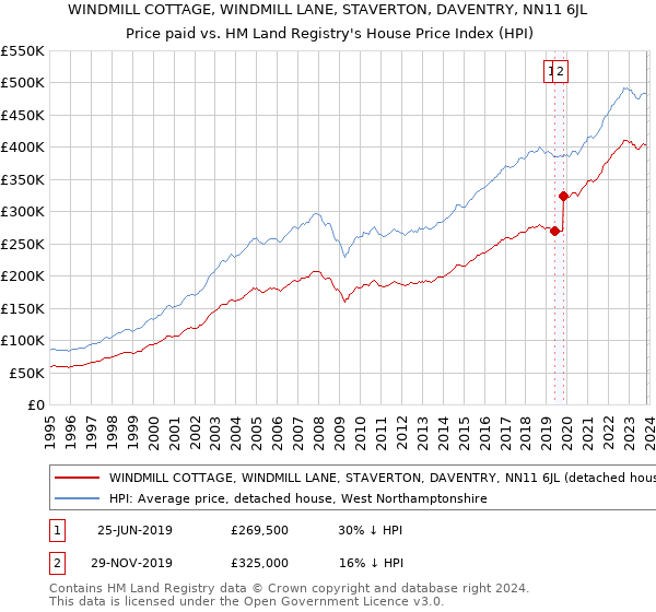 WINDMILL COTTAGE, WINDMILL LANE, STAVERTON, DAVENTRY, NN11 6JL: Price paid vs HM Land Registry's House Price Index
