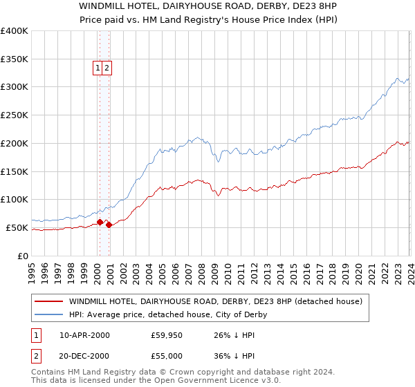 WINDMILL HOTEL, DAIRYHOUSE ROAD, DERBY, DE23 8HP: Price paid vs HM Land Registry's House Price Index