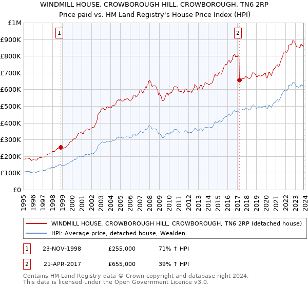 WINDMILL HOUSE, CROWBOROUGH HILL, CROWBOROUGH, TN6 2RP: Price paid vs HM Land Registry's House Price Index