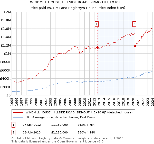 WINDMILL HOUSE, HILLSIDE ROAD, SIDMOUTH, EX10 8JF: Price paid vs HM Land Registry's House Price Index