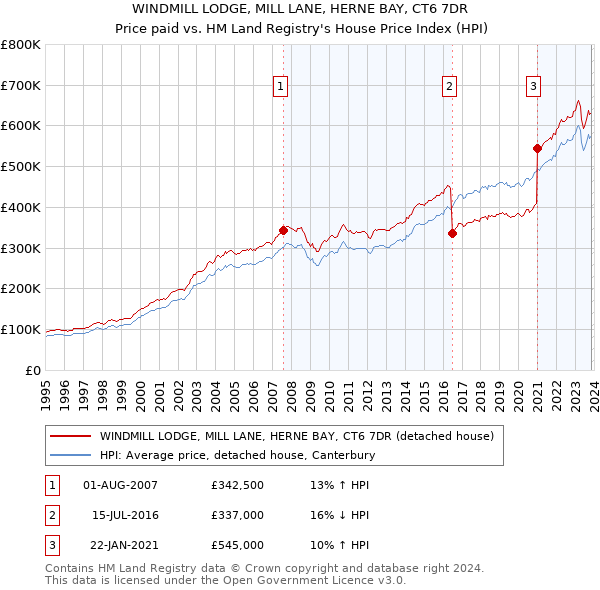 WINDMILL LODGE, MILL LANE, HERNE BAY, CT6 7DR: Price paid vs HM Land Registry's House Price Index