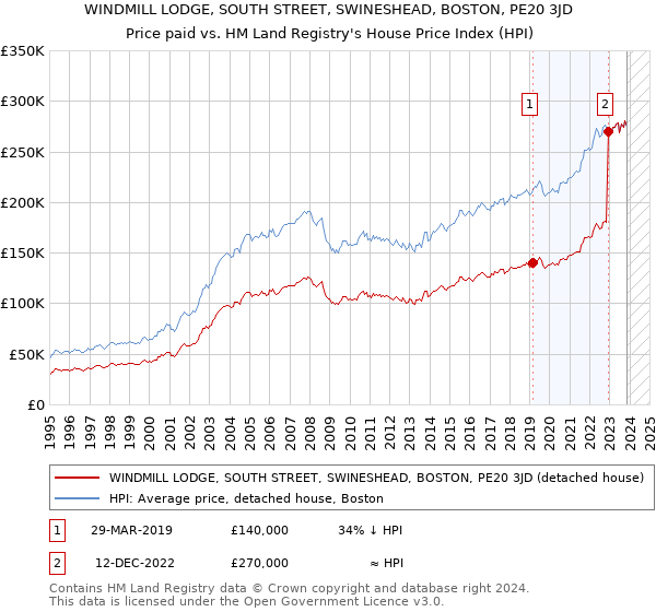 WINDMILL LODGE, SOUTH STREET, SWINESHEAD, BOSTON, PE20 3JD: Price paid vs HM Land Registry's House Price Index