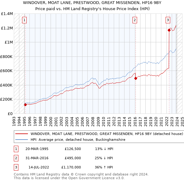 WINDOVER, MOAT LANE, PRESTWOOD, GREAT MISSENDEN, HP16 9BY: Price paid vs HM Land Registry's House Price Index