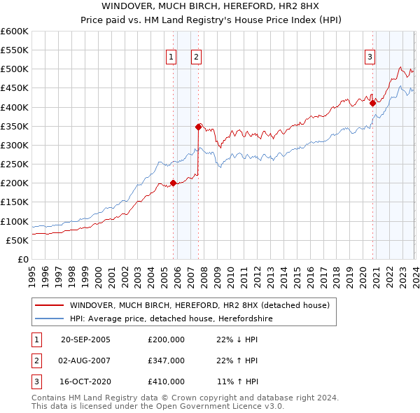 WINDOVER, MUCH BIRCH, HEREFORD, HR2 8HX: Price paid vs HM Land Registry's House Price Index