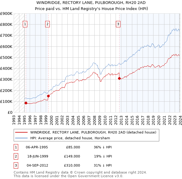 WINDRIDGE, RECTORY LANE, PULBOROUGH, RH20 2AD: Price paid vs HM Land Registry's House Price Index