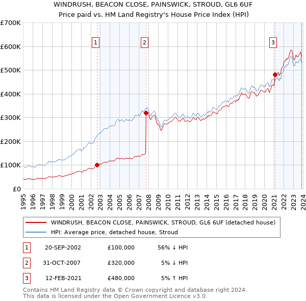 WINDRUSH, BEACON CLOSE, PAINSWICK, STROUD, GL6 6UF: Price paid vs HM Land Registry's House Price Index