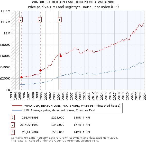 WINDRUSH, BEXTON LANE, KNUTSFORD, WA16 9BP: Price paid vs HM Land Registry's House Price Index