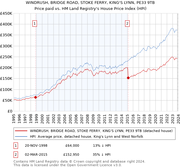 WINDRUSH, BRIDGE ROAD, STOKE FERRY, KING'S LYNN, PE33 9TB: Price paid vs HM Land Registry's House Price Index