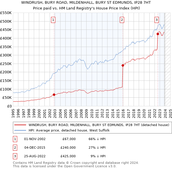 WINDRUSH, BURY ROAD, MILDENHALL, BURY ST EDMUNDS, IP28 7HT: Price paid vs HM Land Registry's House Price Index
