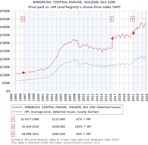 WINDRUSH, CENTRAL PARADE, SHILDON, DL4 1DW: Price paid vs HM Land Registry's House Price Index