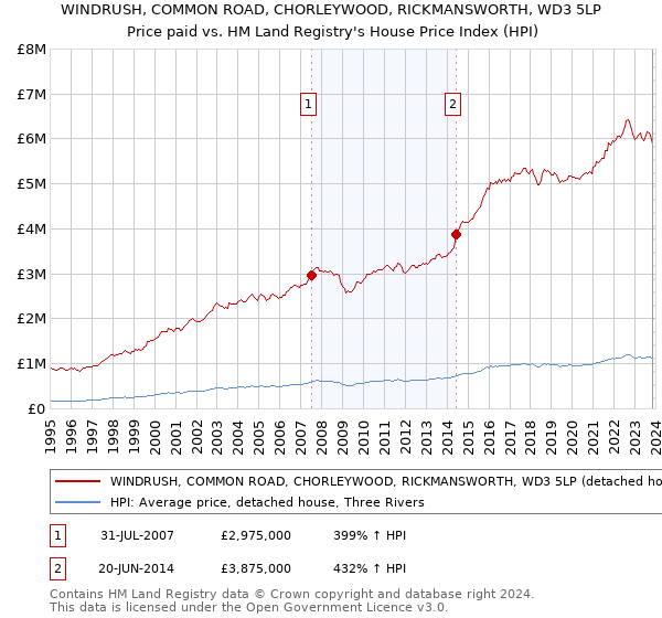 WINDRUSH, COMMON ROAD, CHORLEYWOOD, RICKMANSWORTH, WD3 5LP: Price paid vs HM Land Registry's House Price Index