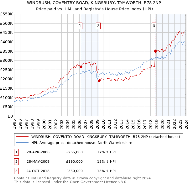 WINDRUSH, COVENTRY ROAD, KINGSBURY, TAMWORTH, B78 2NP: Price paid vs HM Land Registry's House Price Index