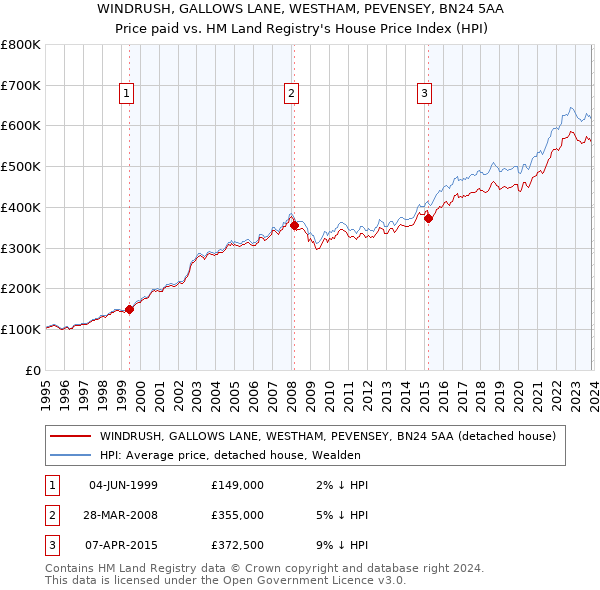 WINDRUSH, GALLOWS LANE, WESTHAM, PEVENSEY, BN24 5AA: Price paid vs HM Land Registry's House Price Index