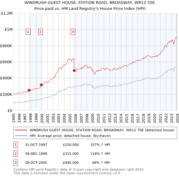WINDRUSH GUEST HOUSE, STATION ROAD, BROADWAY, WR12 7DE: Price paid vs HM Land Registry's House Price Index