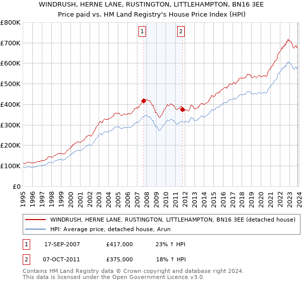 WINDRUSH, HERNE LANE, RUSTINGTON, LITTLEHAMPTON, BN16 3EE: Price paid vs HM Land Registry's House Price Index