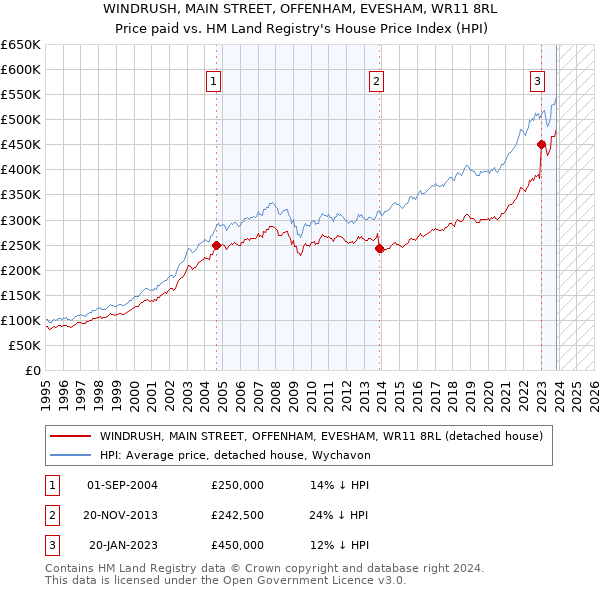 WINDRUSH, MAIN STREET, OFFENHAM, EVESHAM, WR11 8RL: Price paid vs HM Land Registry's House Price Index