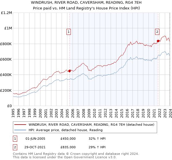 WINDRUSH, RIVER ROAD, CAVERSHAM, READING, RG4 7EH: Price paid vs HM Land Registry's House Price Index