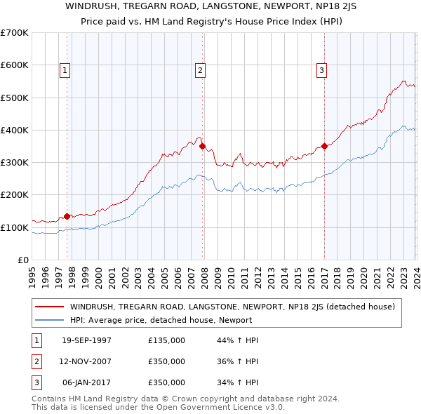 WINDRUSH, TREGARN ROAD, LANGSTONE, NEWPORT, NP18 2JS: Price paid vs HM Land Registry's House Price Index
