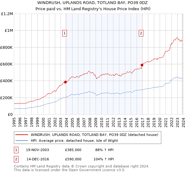 WINDRUSH, UPLANDS ROAD, TOTLAND BAY, PO39 0DZ: Price paid vs HM Land Registry's House Price Index