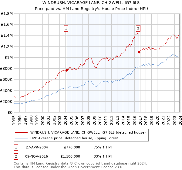 WINDRUSH, VICARAGE LANE, CHIGWELL, IG7 6LS: Price paid vs HM Land Registry's House Price Index