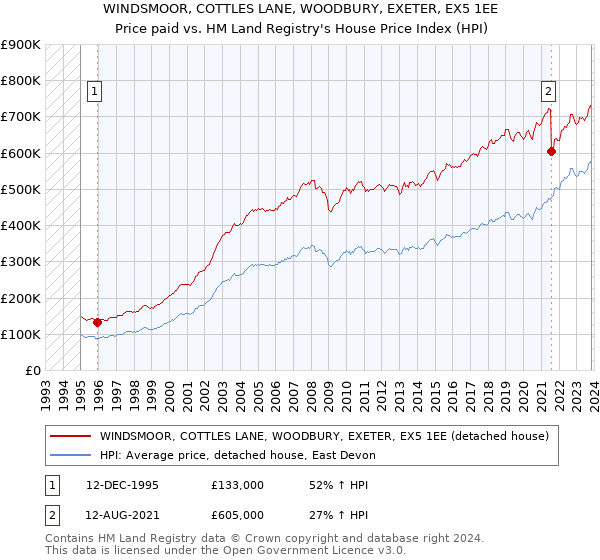 WINDSMOOR, COTTLES LANE, WOODBURY, EXETER, EX5 1EE: Price paid vs HM Land Registry's House Price Index